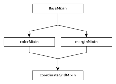 coordinateGridMixin