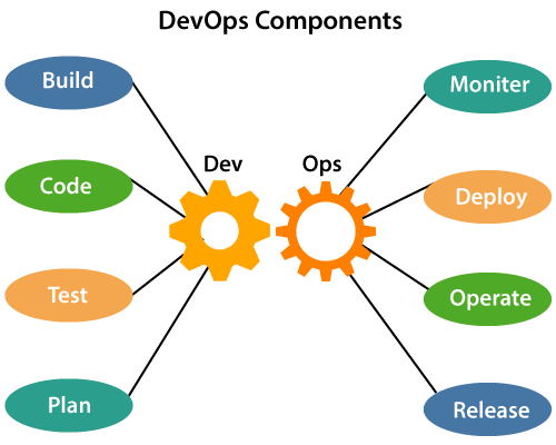 DevOps Architecture