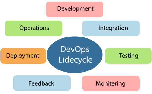 DevOps生命周期