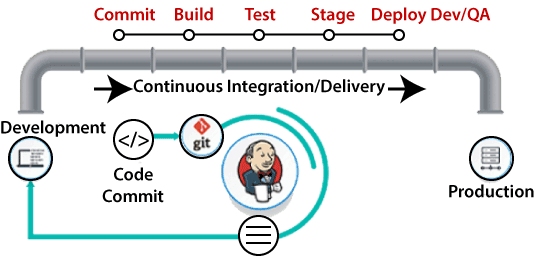 DevOps Lifecycle