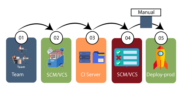 DevOps Lifecycle