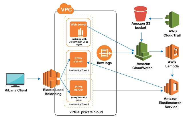 AWS Elasticsearch