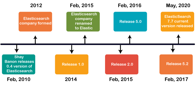 Elasticsearch History