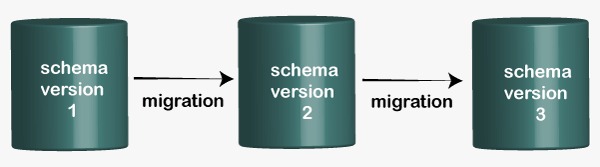 Elasticsearch Migrations between Versions