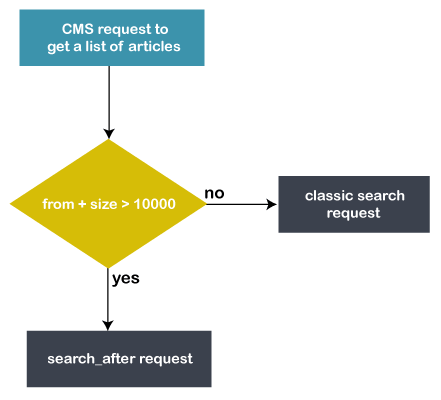 Elasticsearch Pagination