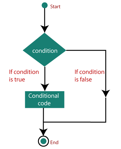 ES6 Decision-Making