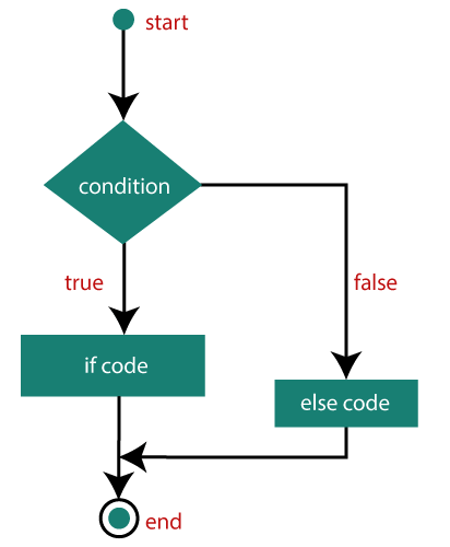 ES6 Decision-Making