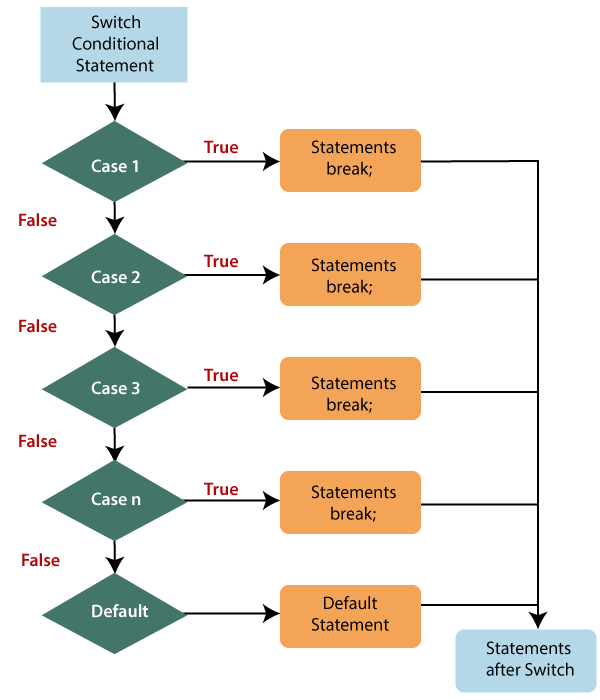 ES6 Decision-Making