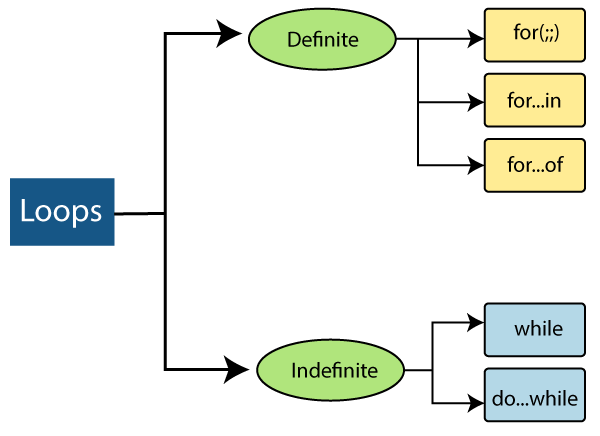 ES6 Loops