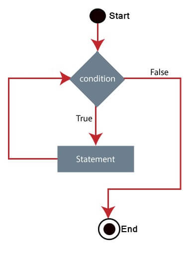 ES6 Loops