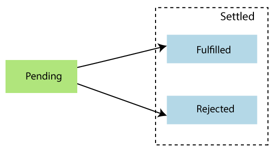 ES6 Promises