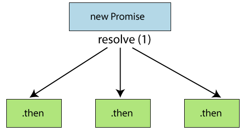 ES6 Promises