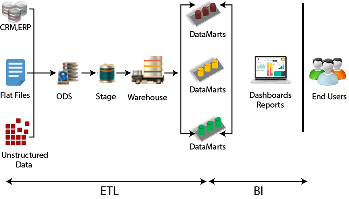 ETL Architecture