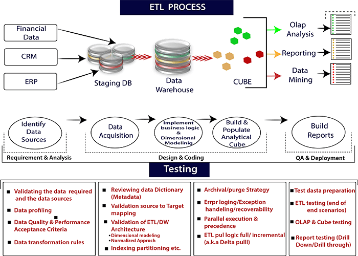 ETL 测试介绍