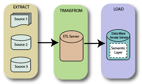 什么是 ETL