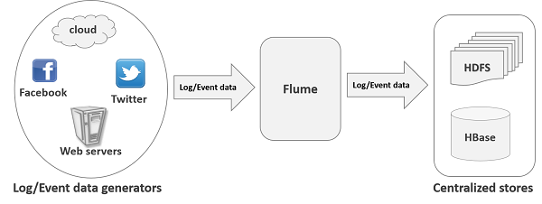 Apache Flume