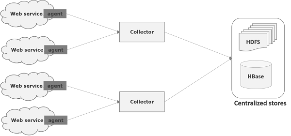 Flume DataFlow