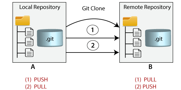 Git Clone