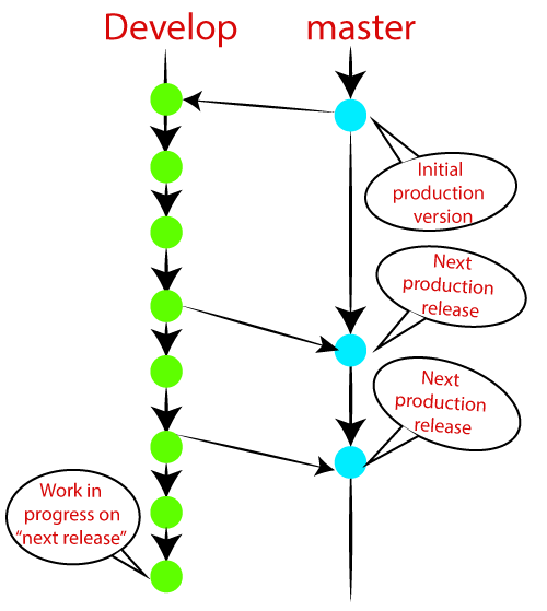 Git Flow