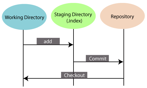 Git Index