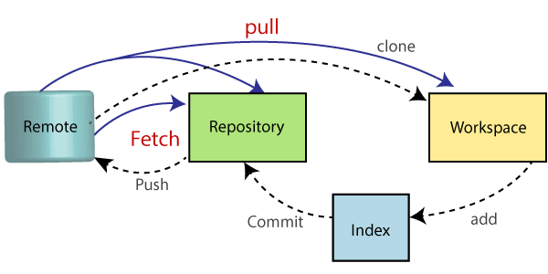 Git Pull