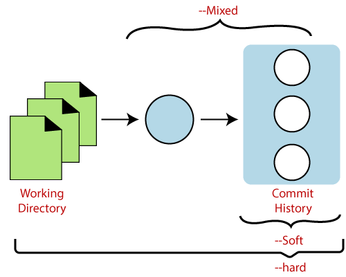 Git Reset