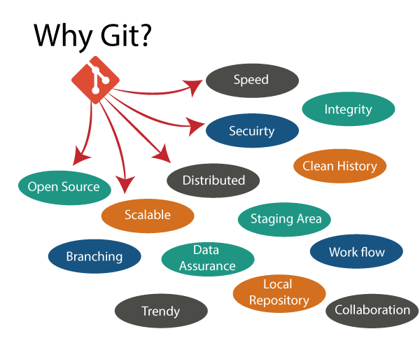 Why Git