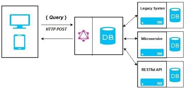 GraphQL 混合方法