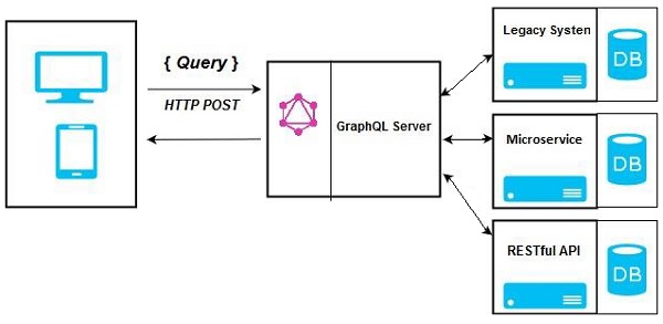 GraphQL Server 集成现有系统