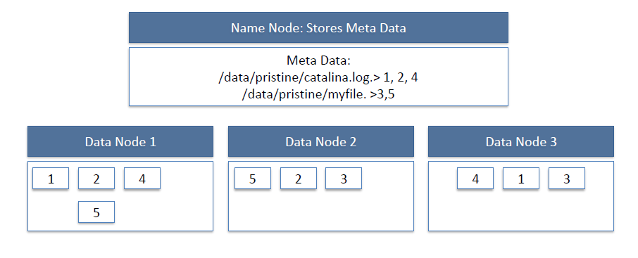 HDFS DataNode NameNode