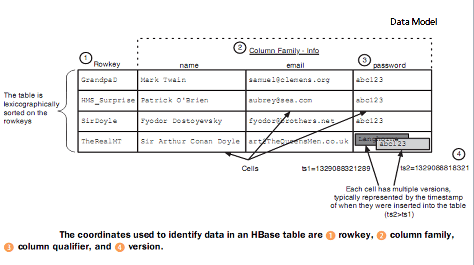 HBase数据模型