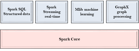 Spark组件