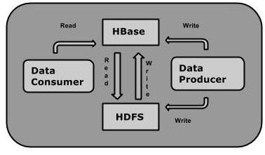 HBase Flow