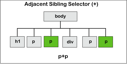  CSS Combinators