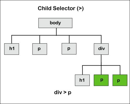  CSS Combinators