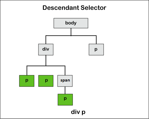  CSS Combinators