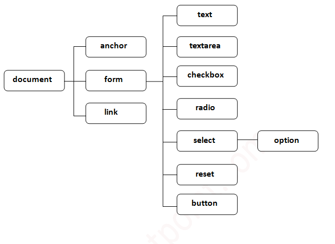  javascript Document对象