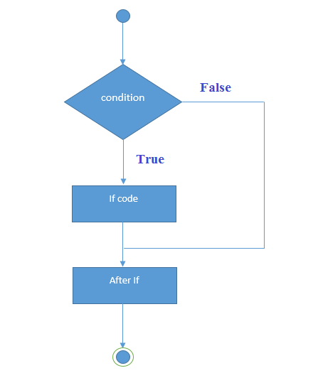 javaScript中if语句