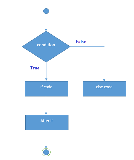 JavaScript中的if-else语句