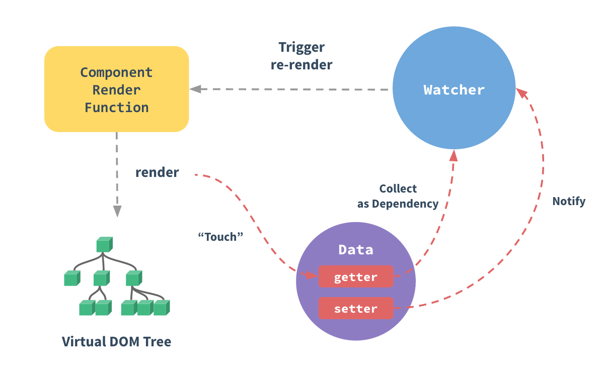 Vue.js反应性系统