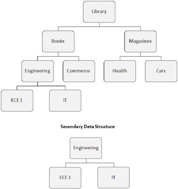 二级数据结构