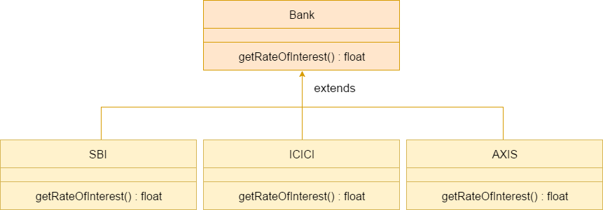 Java运行时bank的多态示例