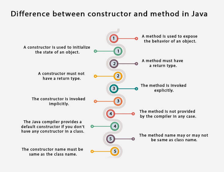 Java构造函数与方法