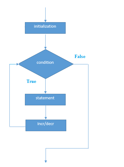 for Java流程图中的循环