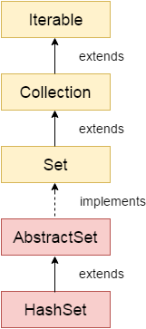 Java HashSet类层次结构