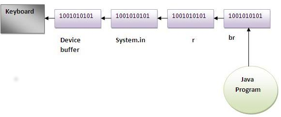 Java缓冲区读取器类1