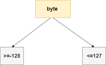 Javabyte关键字