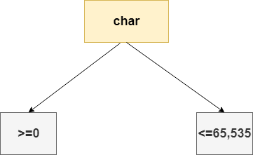 Java char关键字