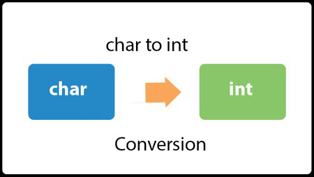 Java转换char to int