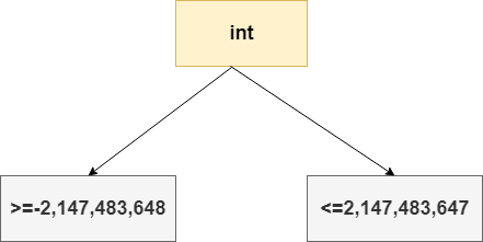 Java int关键字
